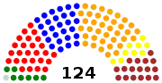 5e&nbsp;législature (1995-1999)