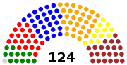 6e&nbsp;législature (1999-2004)