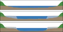 Représentation schématique de la section d'écoulement d'une rivière