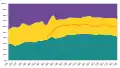 Évaluation de Freedom House du nombre de pays dans les différentes catégories, sur la période étudiée, 1973–2014 : LibreSemi-libreNon libre