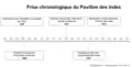 Frise chronologique du Pavillon des Indes (cliquez pour agrandir).
