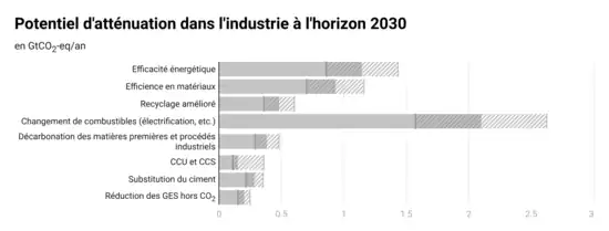 Diagramme en barres ; voir la source des données sur Commons.