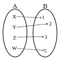 Application bijective: Tout élément de
B
{\displaystyle B}
a un antécédent unique dans
A
{\displaystyle A}
.