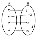 Application injective: Tout élément de
B
{\displaystyle B}
a au plus un antécédent dans
A
{\displaystyle A}
.