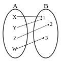 Application surjective: Tout élément de
B
{\displaystyle B}
a au moins un antécédent dans
A
{\displaystyle A}
.