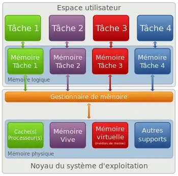 Gestionnaire de mémoire, espace utilisateur et espace noyau.