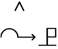 Symbole Bliss représentant le mot « gouverner ». En haut, lettre v renversée, indice grammatical de verbe. En bas à gauche : partie supérieure d'un demi-cercle, prolongé par une flèche vers la gauche. En bas à gauche : forme évoquant la lettre P, ou un drapeau, posé sur un trait formant socle