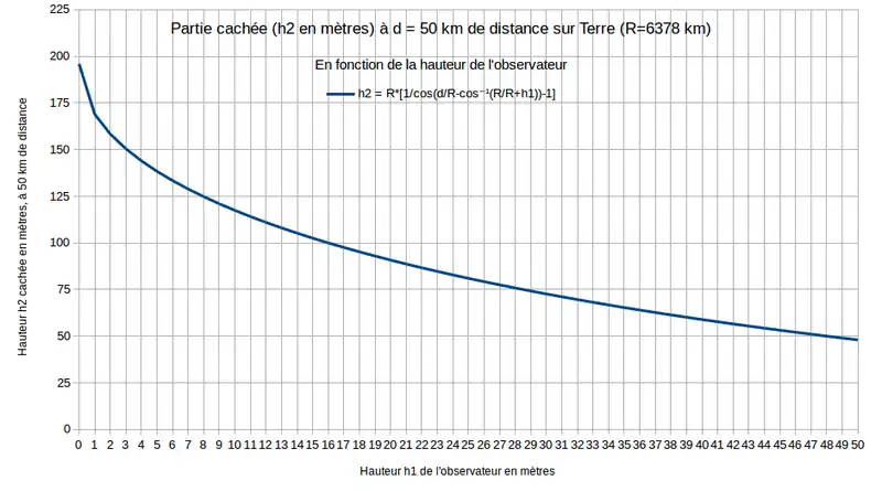 Hauteur cachée h2 en mètres selon la hauteur en mètres h1 d'un observateur placé à une distance d = 50 km sur une sphère de rayon R = 6 378 km.