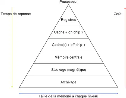 Hiérarchie mémoire d'un ordinateur