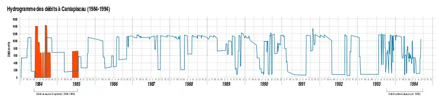 Graphique montrant que les débits soutirés dépassent généralement 1 000 m3/s au cours de la période, sauf l'été, où ils diminuent. Des déversements n'ont eu lieu qu'en 1984 et à la fin de l'été 1985. Les débits soutirés sont moins stables après la mise en service de la centrale Brisay, en octobre 1993.