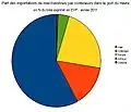 Répartition des importations par conteneurs par continent (2011)