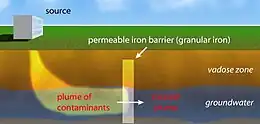 Schéma en anglais montrant une pollution menaçant une nappe phréatique, bloquée et traitée par une barrière de nanoparticules de fer.