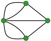 le graphe modélisant le problème des ponts