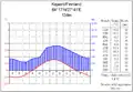 Diagramme climatique de Kajaani
