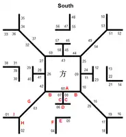 Diagramme de divination basé sur ce plateau.