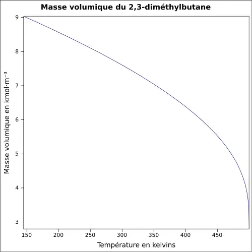 Graphique P=f(T)