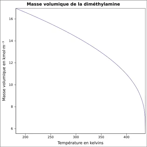 Graphique P=f(T)