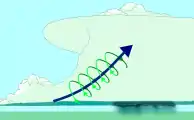 Le courant ascendant (bleu) verticalise la rotation (vert)