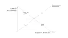 Modèle « Tension-isolement » de Karasek - Theorell