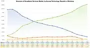 Structure du marché des services haut débit, par technologie d'accès.