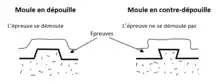 Moules en dépouille et en contre-dépouille.