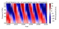 Direction des vents stratosphériques au-dessus de Singapour