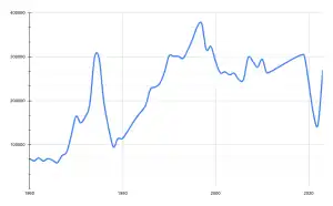 Nombre de baptêmes