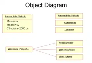 Exemple de diagramme d'objets