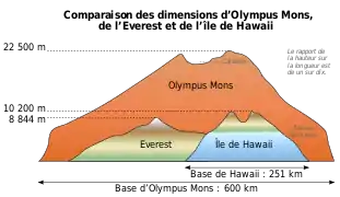 Schéma de comparaison des dimensions d'Olympus, deux fois supérieures à celles de l'Everest et de l'île de Hawaï.