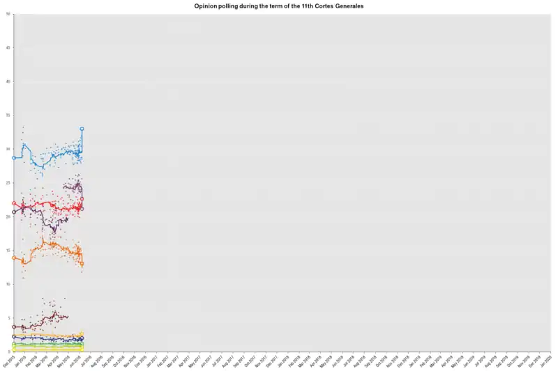 Sondages sur l'élection générales de 2016 :

PP
UP (Podemos+IU)
PSOE
Podemos
C's
IU-UP
ERC
DL/CDC
PNV