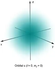 Un nuage bleu symétrique décroissant en intensité du centre vers le bord