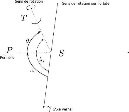 Orbite terrestre