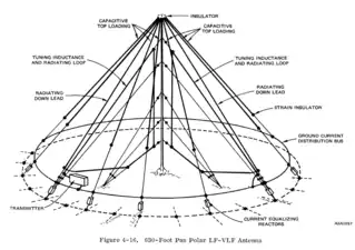 Antenne polaire Pan.