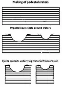 Les cratères à piédestal se forment quand l'éjecta de l'impact protège les couches inférieures de l'érosion. Ce processus abouti à un cratère surélevé par rapport aux alentours.
