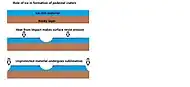 Schéma de la compréhension actuelle du mécanisme de formation des cratères à piédestal. Le projectile pénètre une couche riche en glace, mais pas plus loin. Le souffle et la chaleur de l'impact durcissent la surface contre l'érosion. Cela peut être obtenu par la fusion de la glace qui produit une solution saline, cimentant la surface.