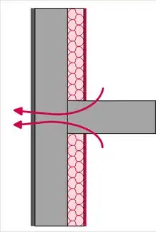 Pont thermique.