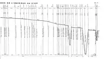 Diagramme montrant le profil en long (altitude en fonction de la distance au point de captage). L'échelle verticale est plus grande que l'échelle horizontale, ce qui met en valeur trois gros franchissements de vallées.