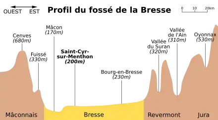 Schéma du profil altimétrique du fossé de la Bresse entre la commune de Cenves dans le Beaujolais (680 m et Oyonnax dans le Bugey 530 m. Saint-Cyr est creux au de la fosse à 200 m d'altitude.