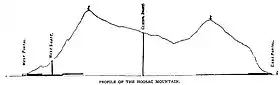 Profil des monts Hoosac