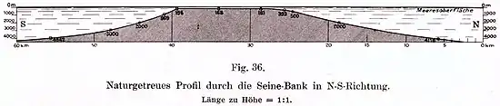Dessin montrant le profil aplati du banc de la Seine, avec une légende en allemand.