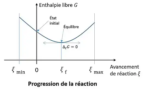 L'avancement final est positif.
