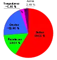 Répartition de la population par nationalités dans la ville de Banja Luka en 1971