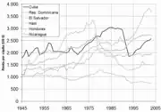 Image illustrative de l’article Économie d'Haïti