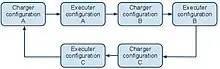 Reconfiguration globale pendant l’exécution