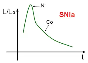Profil typique de la luminosité d'une supernova de type Ia par rapport à la luminosité solaire L0, marqué par la désintégration rapide de 56Ni et la décroissance plus lente de 56Co.