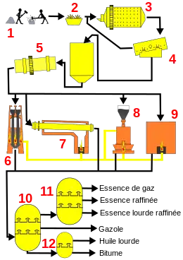 schéma du process