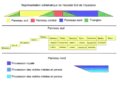 Schéma de l’escalier est de l’Apadana