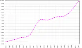 Évolution démographique de la Somalie