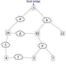 2. Le plus petit bridge ID vaut 3. Par conséquent, le commutateur 3 devient le commutateur racine.