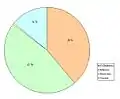 Statut marital de la population féminine
